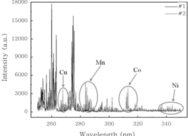 Fig. 6  Relationship between concentration of each  element measured by LIBS #1