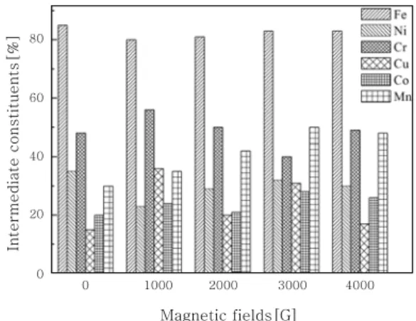 Fig. 7  Relationship between concentration of each  element measured by LIBS #2