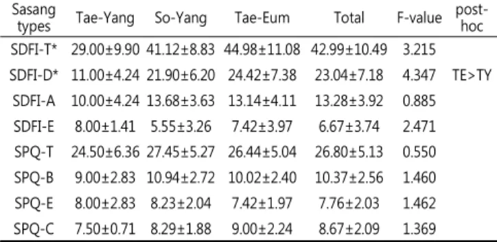 Table  2.  The  Sasang  Digestive  Function  Inventory  and  Sasang  Personality  Questionnaire  score  difference  in  each  Sasang  types