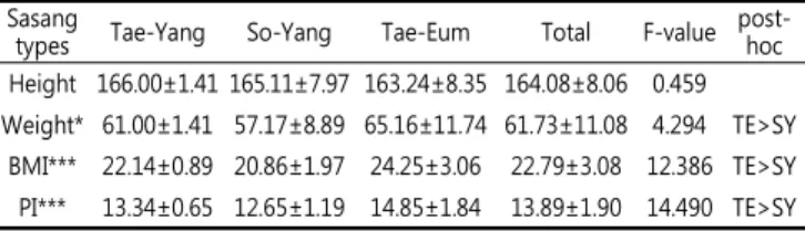 Table  3.  The  Height  and  Weight,  BMI,  PI  score  difference  in  each  Sasang  types