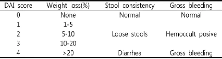 Table  1.  Evaluation  of  Disease  activity  index