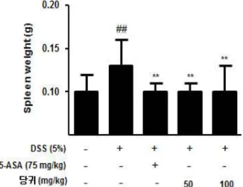 Fig. 4. Evaluation of disease activity index (DAI) in DSS-induced mice. 