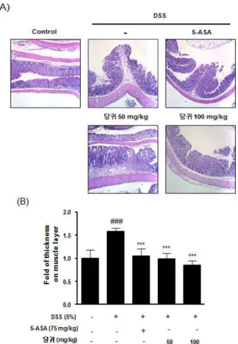 Fig.  7.  Effect  of Angelica  gigas  Nakai  extract  on  Inflammation  score  in  DSS-induced  chronic  inflammatory  tissues