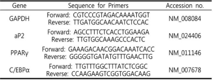 Table  1.  Sequences  and  Accession  Numbers  for  Primer,  Forward  and  Reverse,  Used  in  Real-Time  PCR.