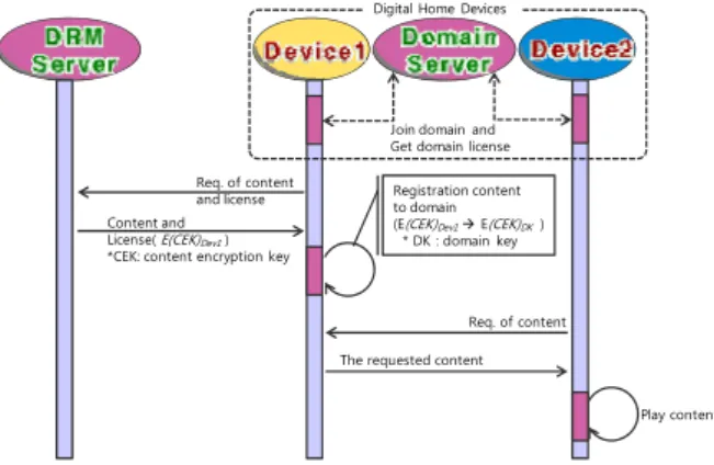 그림 2. Key delivery process 