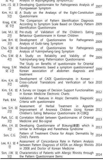 Table  1.  Study  related  to  the  pattern  identification(辨證)