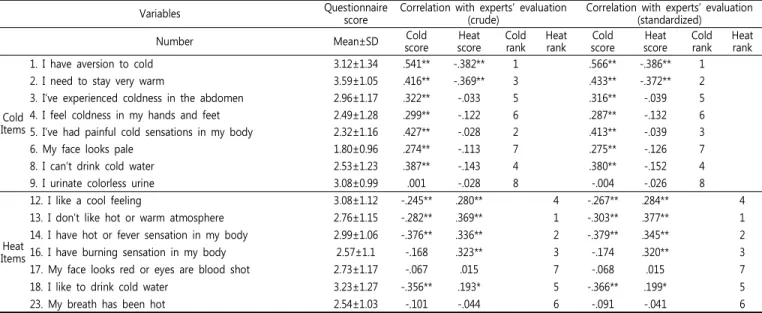Fig.  2.  The  correlation  of  experts’  CHPI  evaluation  score.  PI†  :  Pattern  identification