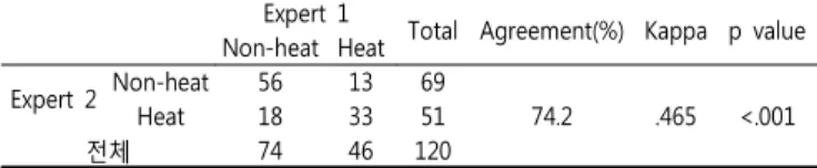 Table 4. The kappa corelation of heat diagnosis between two experts