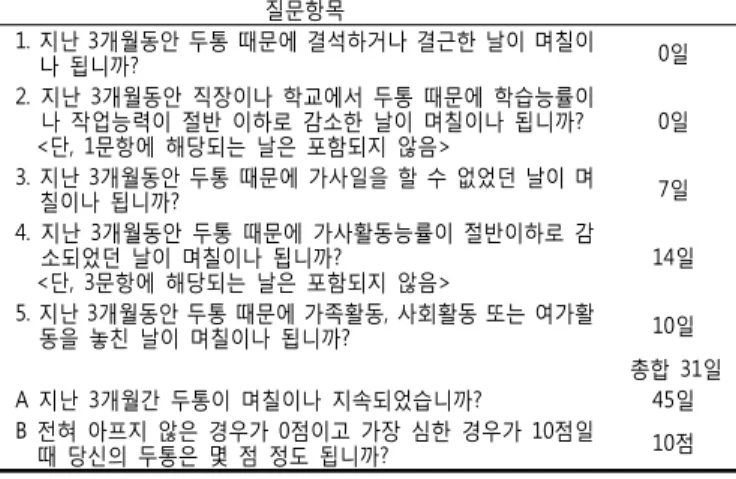 Table  3.  Migraine  Disability  Assessment  Questionnaire  of  Patient  1 질문항목 1. 지난 3개월동안 두통 때문에 결석하거나 결근한 날이 며칠이 나  됩니까? 0일 2