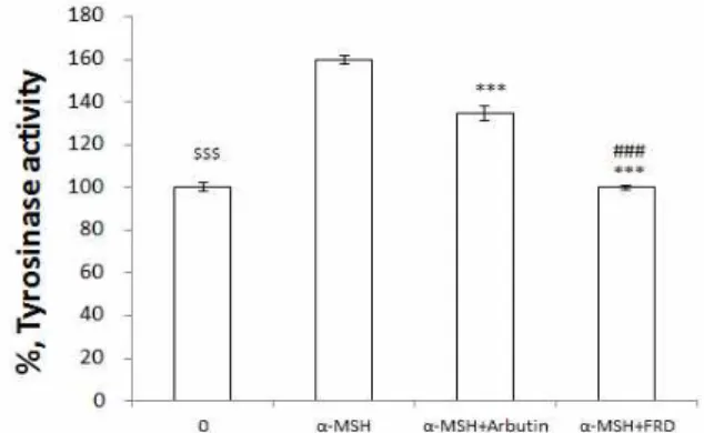 Fig  4.  The  effects  of  FRD  on  tyrosinase  activity  in  vitro.  FRD  :  fermented  extract  made  from  Rice  bran  and  Korean  Dendorpanax  (1:1)  Results  are  presented  as  mean±SD  (n=4)