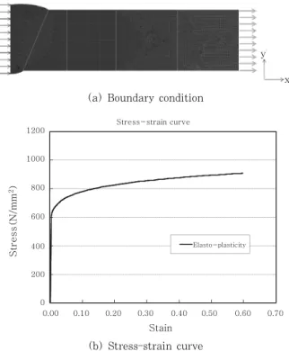 Fig. 1  Boundary condition and stress-strain curve