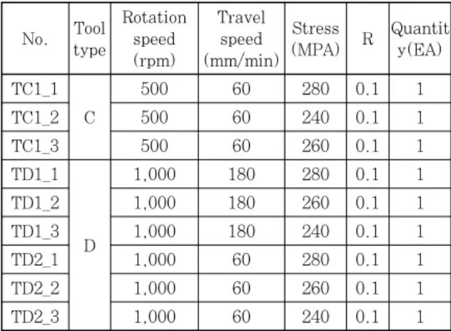 Table 5  Conditions of fatigue test No. Tool  type Rotation speed (rpm) Travel speed (mm/min) Stress (MPA) R Quantity(EA) TC1_1 C 500 60 280 0.1 1TC1_2500602400.11 TC1_3 500 60 260 0.1 1 TD1_1 D 1,000 180 280 0.1 1TD1_21,0001802600.11TD1_31,0001802400.11 T