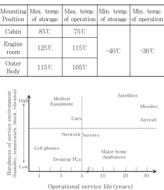 Table  2  Warranty  temperature  condition  of  automotive  electronics  with  mounting  location 
