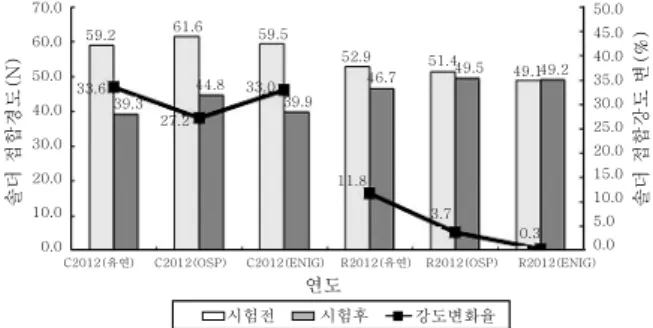 Fig. 6  Shear strength variation of chip components  with  OSP  and  ENIG  finish  after  1,500  cycles thermal shock test