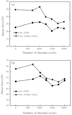 Fig.  11  Variation  of  the  shear  force  of  the  Sn-  37Pb  and  SAC305  solder/Cu  joint  with  thermal  shock  cycles:  (a)  MLCC  0603  and (b) MLCC 0805 21) 로 대략적 열화 경향을 파악할 수 있다