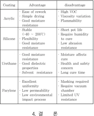 Table  4  Advantage  and  disadvantage  comparison  of conformal coating material 26)