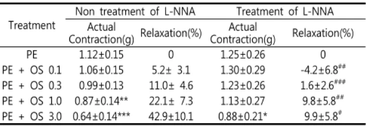 Table  2.  The  Effects  of  Oja-Shingiwhan  in  isolated  strips  of  rabbit  corpus  cavernosum  smooth  muscle  precontracted  with  PE