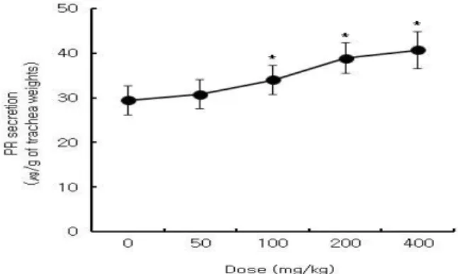 Fig.  1.  Effect  of  BHSE  treatment  on  phenol  red  secretion  in  the  rat  trachea