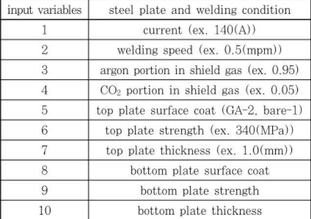 Table 2  Welding experiment process window example  to  apply  to  neural  network  training