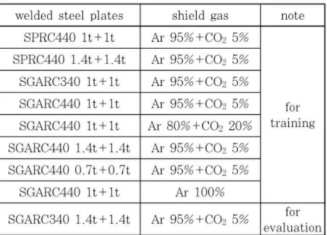 Table 5 Predicted process window by artificial neural  network with single hidden layer consisting  of 20 perceptrons and hyperbolic tangent  sigmoid transfer function