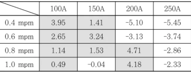Table  7  Predicted  process  window  by  artificial  neural network with double hidden layer  consisting of 20 perceptrons in each and  hyperbolic tangent sigmoid function
