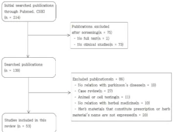 Fig.  1.  Flow  chart  of  selection  process  in  searched  studies.