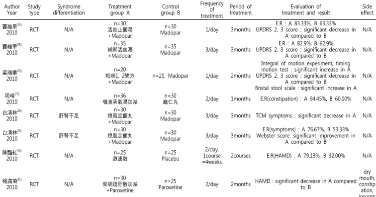 Table  3.  RCT  about  herb  medicine  for  Parkinson’s  Disease  in  China Author Year  Studytype Syndrome differentiation Treatmentgroup  A Control group  B Frequency of treatment Period  of treatment Evaluation  of treatment  and  result