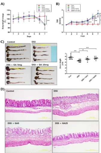 Fig.  4.  Effects  of  GA  on  symptoms,  indices,  colon  length,  and  histological  changes  of  DSS-induced  acute  colitis  in  mice