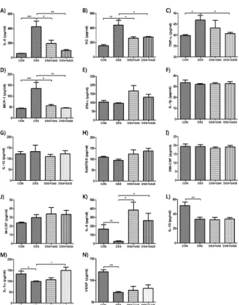 Fig. 6. Effects of GA on STAT3 activation in the colon of DSS-induced  acute  colitis  mouse  model