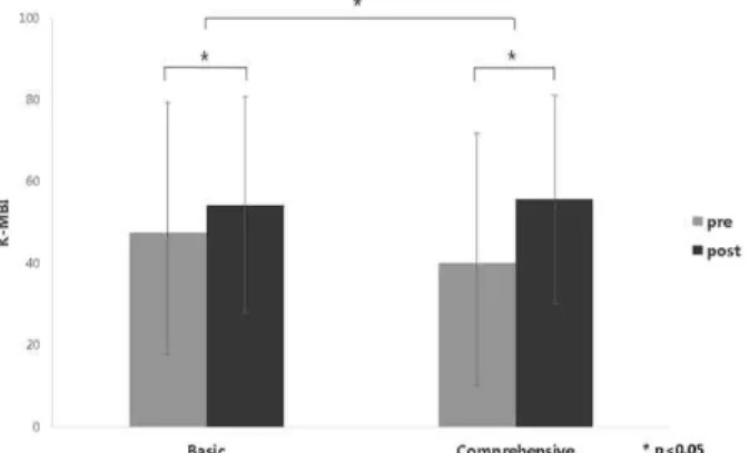 Table  2.  Correlation  between  the  level  of  the  intervention  and  K-MBI/FMA  after  multivariate  analysis