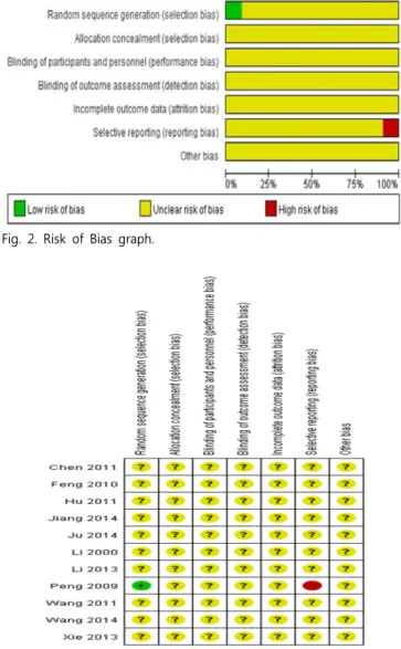 Fig.  2.  Risk  of  Bias  graph.