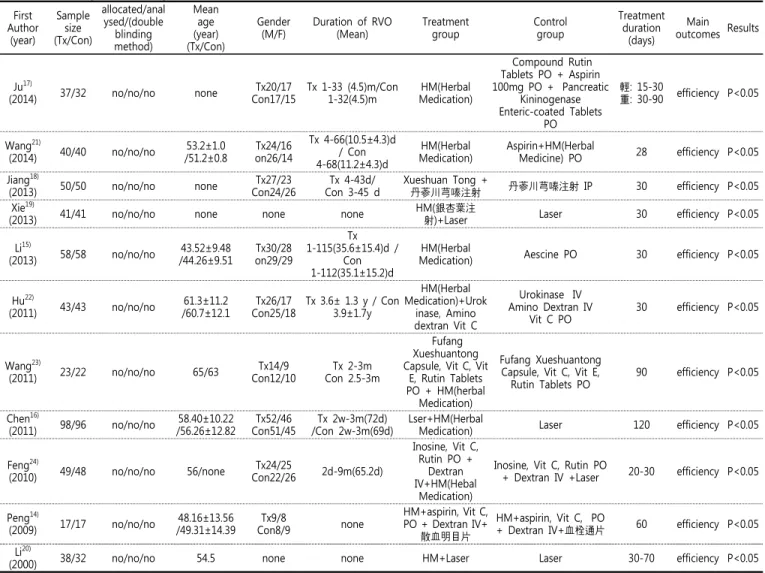 Table  1.  Summary  of  Chinese  journals  for  RVO  in  RCTs  First  Author (year) Sample (Tx/Con)size allocated/anal ysed/(double blinding  method) Meanage(year) (Tx/Con) Gender(M/F) Duration  of  RVO(Mean) Treatmentgroup Controlgroup Treatment duration(