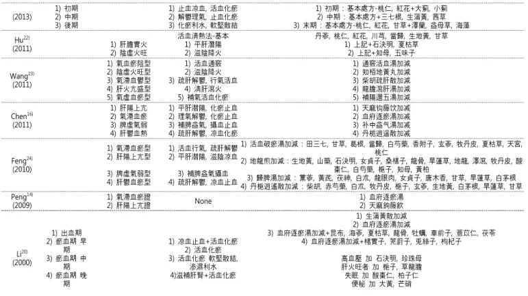 Table  5.  Curative  effect  evaluation  of  Chinese  journal  for  OVR  in  RCTs First  Author
