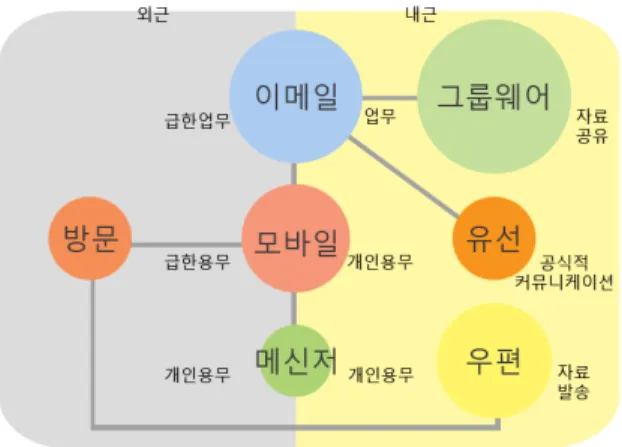 그림 1 영업직 비즈니스맨의 업무 중 미디어 사용 행태 . 정보저장2.2.1 인터뷰내용을 종합할 때 개인정보관리는 모바일과 명함, 그룹웨어를 통해서 이루어지고 있었다 모바일과 그룹웨어에