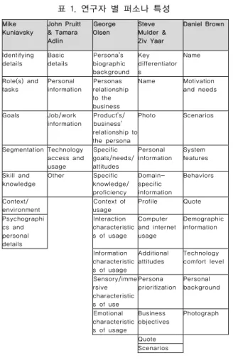 표 1. 연구자 별 퍼소나 특성  Mike  Kuniavsky  John Pruitt &amp; Tamara  Adlin  George  Olsen  Steve  Mulder &amp; Ziv Yaar  Daniel Brown Identifying  details  Basic  details  Persona's  biographic   background  Key  differentiators  Name  Role(s) and  tasks  Persona