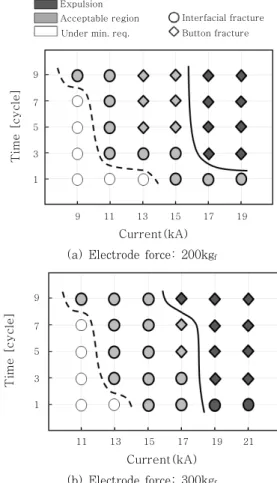 Fig.  4  Nugget size distribution according to welding  current (with PT1407) 9 Current(kA)Time [cycle]97531111315 17 19ExpulsionAcceptable regionUnder min