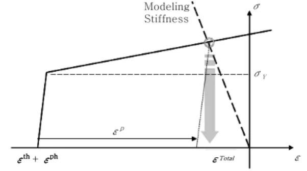 Fig.  1  EP  analysis  based  on  thermal  strain  versus  elastic analysis (Ha, 2011)
