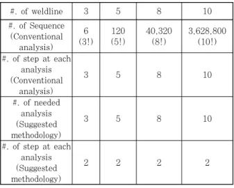 Table  2  Needed  analysis  number  by  post  sequence  method H G F D CBAE