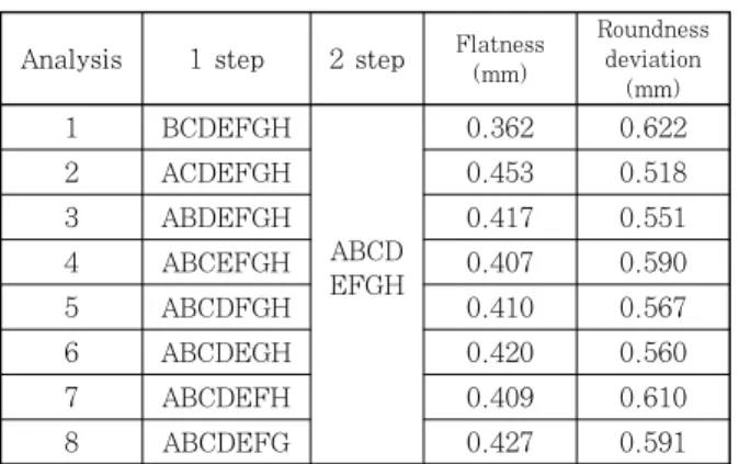 Fig.  6  Pre-processing  system  of  post  sequence  method for finding low weld-distortionAnalysis1 step2 stepFlatness(mm)
