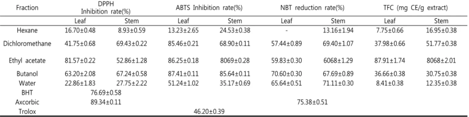 Table  1.  Antioxidant  activities  and  total  phenolic  contents  (TPC)  of  different  fractions  from  leaf  and  stem  of  Sasa  Borealis