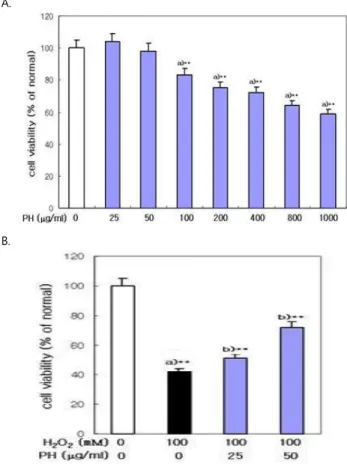 Fig.  1.  A.  Cytotoxic  Effect  of  Prunellae  Herba  (PH)  in  LLC-PK 1   Cells. 