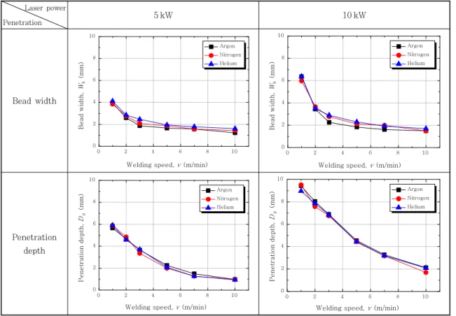Fig. 2  Characteristics of penetration with shield gases