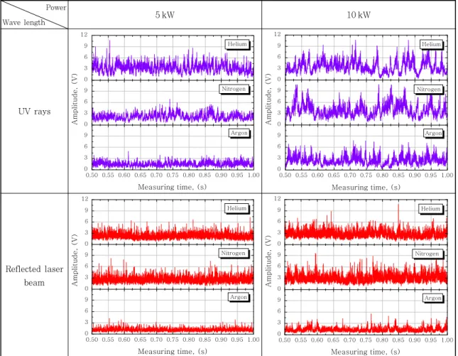 Fig. 4  Variation of raw signals with shield gases