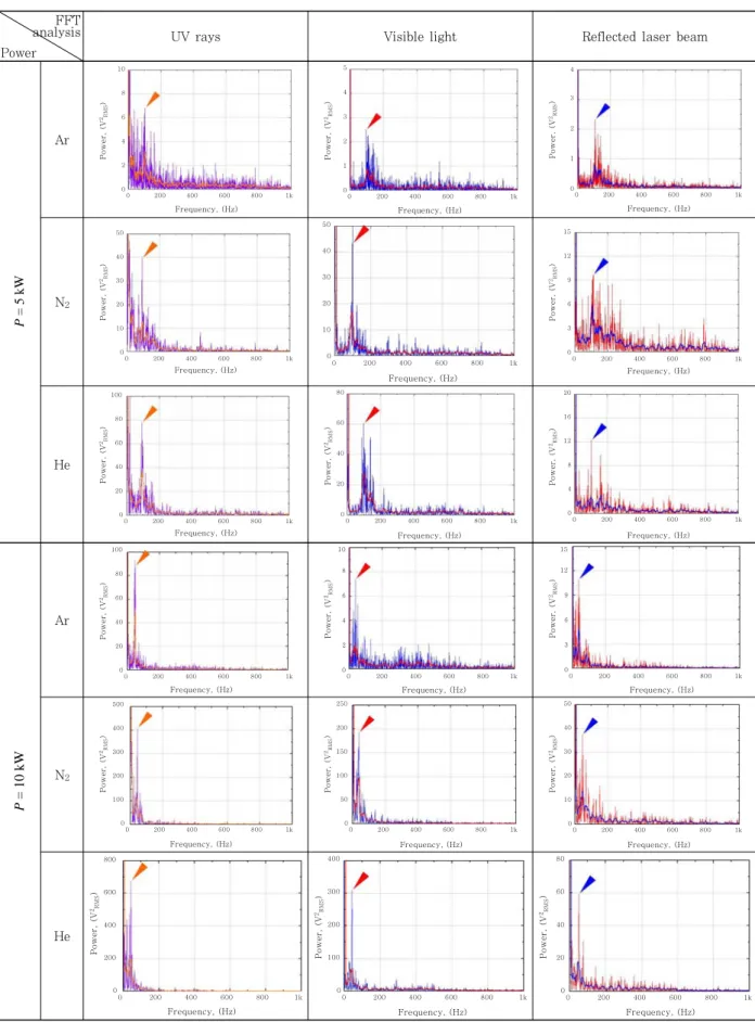 Fig. 6  FFT results of measured signals by laser powers with shield gases