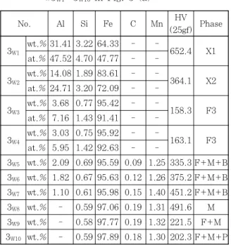 Fig. 5 Quasi-binary phase diagram for Fe(1.30Mn-  0.65Si-0.12C)-XAl calculated using Thermo-  Calc