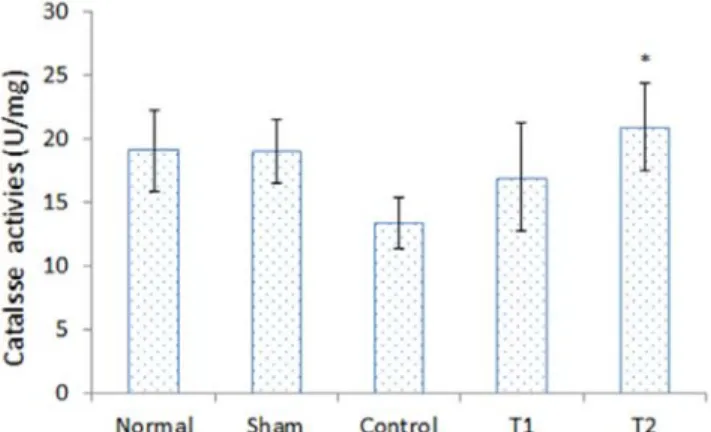 Table  4  The  Change  of  SOD  activities  in  reflux  esophagitis  rats