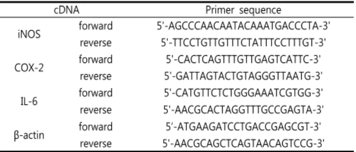 Table  2.  Primer  sequences  for  RT-PCR