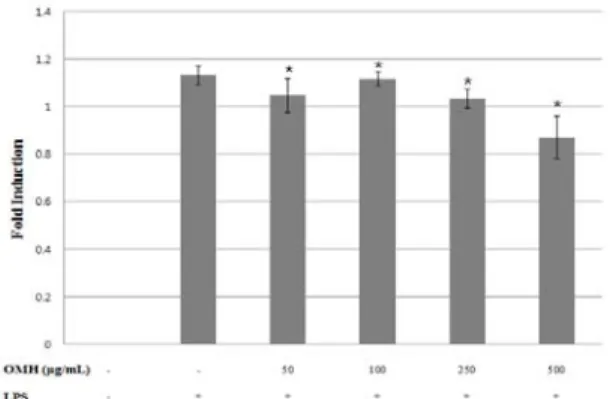 Fig.  6.  Effect  of  Ohmae-hwan   on  the  mRNA  expression  of  IL-6  in  RAW  264.7  cells