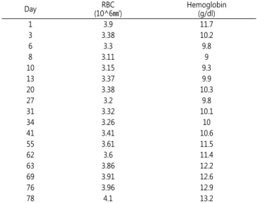 Table  3.  RBC,  hemoglobin Day RBC (10^6㎣) Hemoglobin(g/dl) 1 3.9 11.7 3 3.38 10.2 6 3.3 9.8 8 3.11 9 10 3.15 9.3 13 3.37 9.9 20 3.38 10.3 27 3.2 9.8 31 3.32 10.1 34 3.26 10 41 3.41 10.6 55 3.61 11.5 62 3.6 11.4 63 3.86 12.2 69 3.91 12.6 76 3.96 12.9 78 4