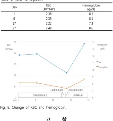 Fig.  8.  Change  of  RBC  and  hemoglobin.